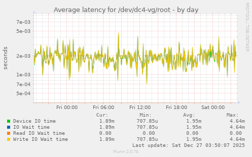 Average latency for /dev/dc4-vg/root