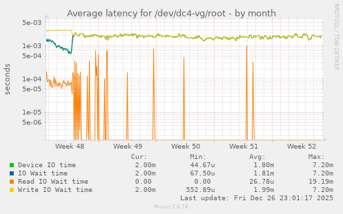Average latency for /dev/dc4-vg/root