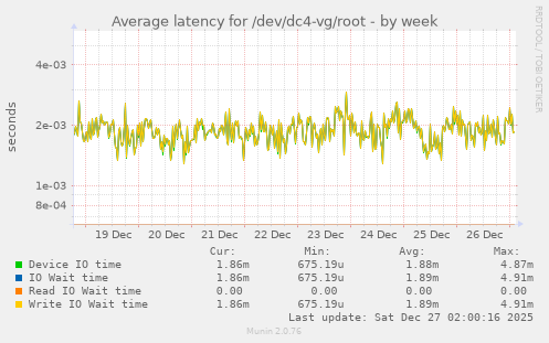 Average latency for /dev/dc4-vg/root