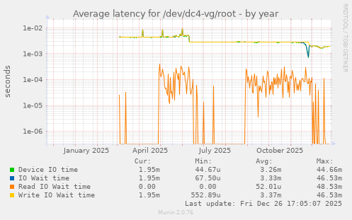 Average latency for /dev/dc4-vg/root