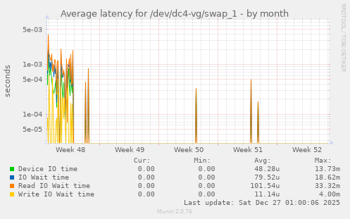 Average latency for /dev/dc4-vg/swap_1