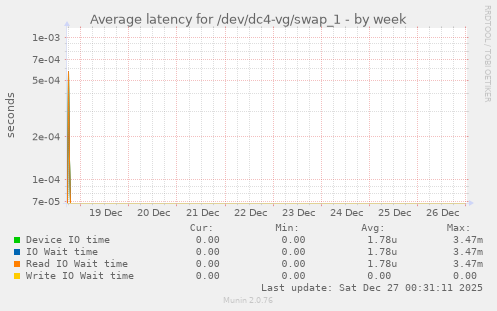 Average latency for /dev/dc4-vg/swap_1