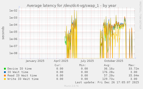 Average latency for /dev/dc4-vg/swap_1