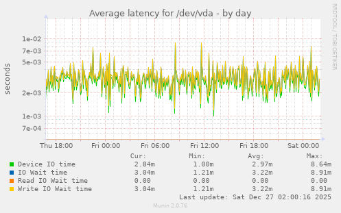 Average latency for /dev/vda