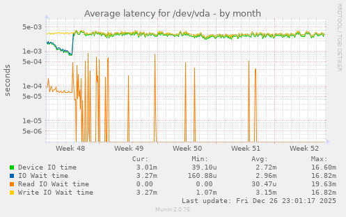 Average latency for /dev/vda