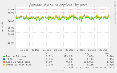 Average latency for /dev/vda