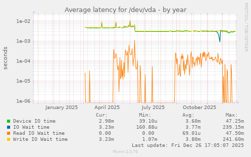 Average latency for /dev/vda