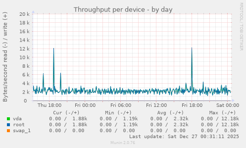 Throughput per device
