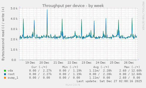 Throughput per device