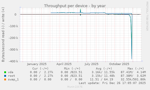 Throughput per device