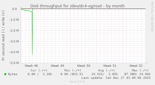 Disk throughput for /dev/dc4-vg/root