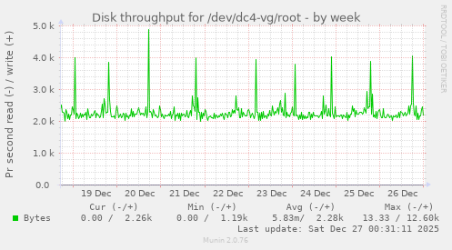 Disk throughput for /dev/dc4-vg/root