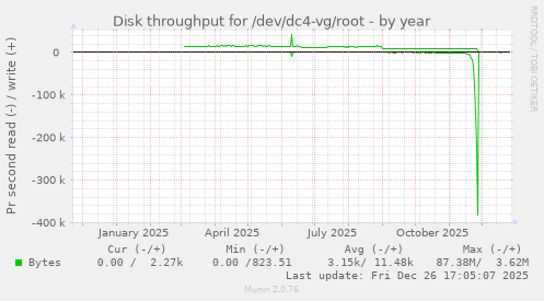 Disk throughput for /dev/dc4-vg/root