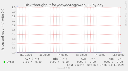 Disk throughput for /dev/dc4-vg/swap_1