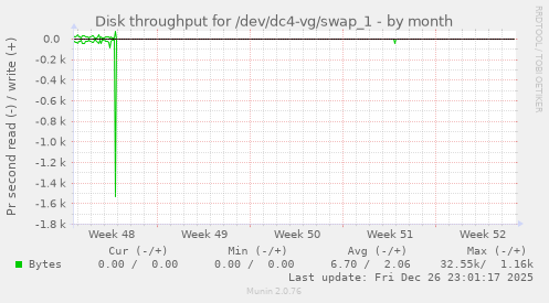 Disk throughput for /dev/dc4-vg/swap_1