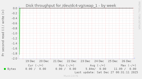 Disk throughput for /dev/dc4-vg/swap_1