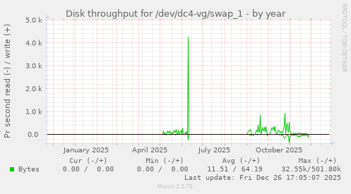 Disk throughput for /dev/dc4-vg/swap_1