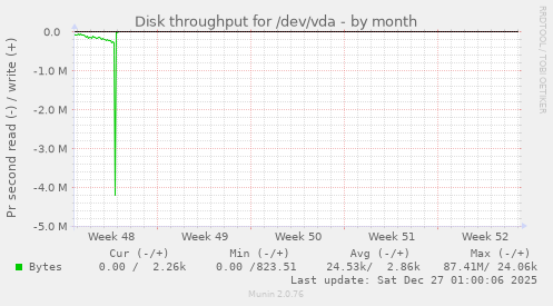 Disk throughput for /dev/vda