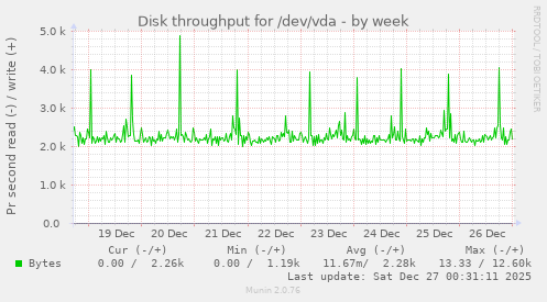 Disk throughput for /dev/vda
