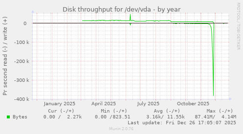 Disk throughput for /dev/vda