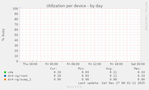 Utilization per device