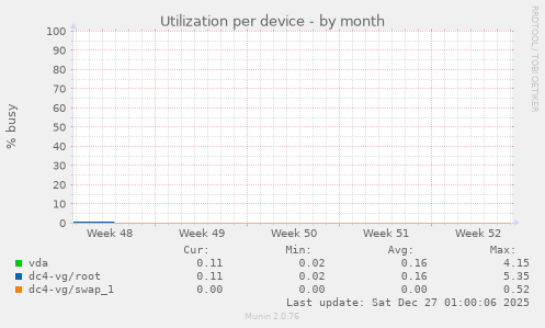 Utilization per device