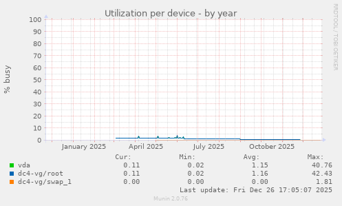 Utilization per device