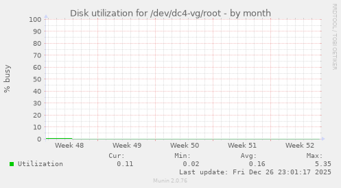 Disk utilization for /dev/dc4-vg/root