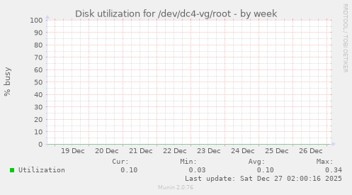 Disk utilization for /dev/dc4-vg/root