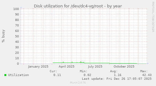 Disk utilization for /dev/dc4-vg/root