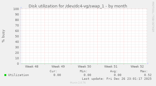 Disk utilization for /dev/dc4-vg/swap_1