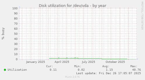 Disk utilization for /dev/vda