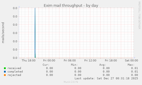 Exim mail throughput