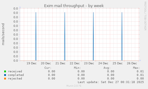 Exim mail throughput