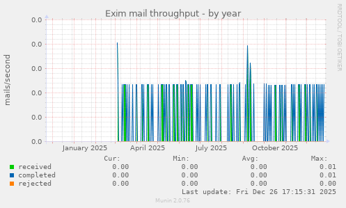 Exim mail throughput