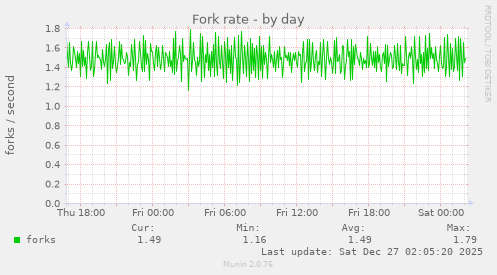 Fork rate