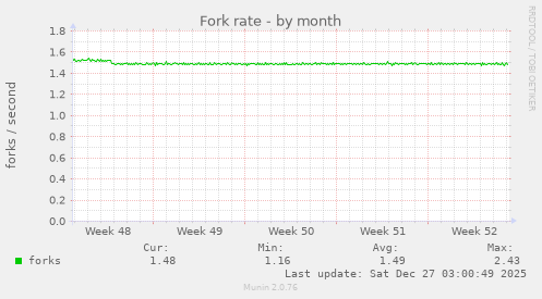 Fork rate