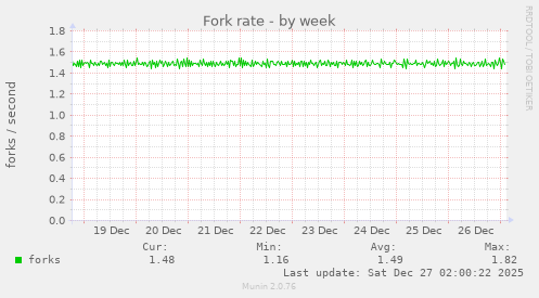Fork rate