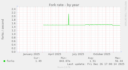 Fork rate