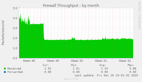 Firewall Throughput