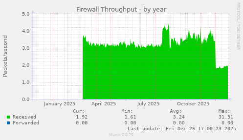 Firewall Throughput