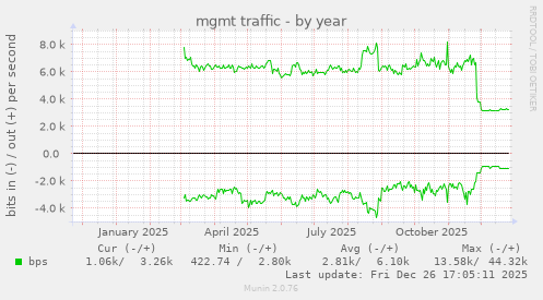 mgmt traffic