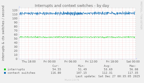 Interrupts and context switches