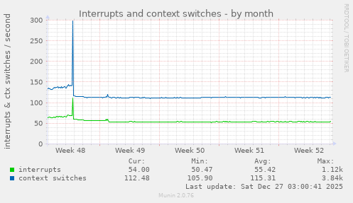 Interrupts and context switches