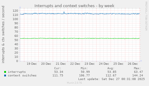 Interrupts and context switches