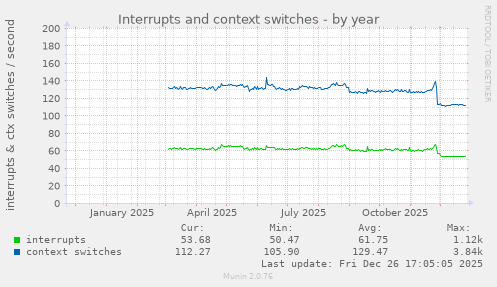 Interrupts and context switches