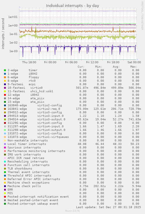 Individual interrupts