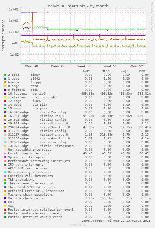 Individual interrupts