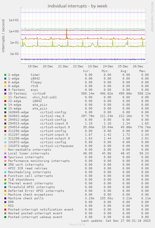 Individual interrupts