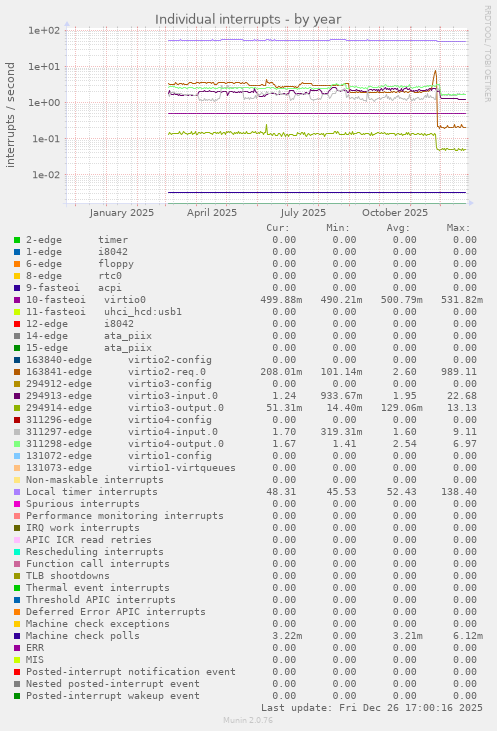 Individual interrupts